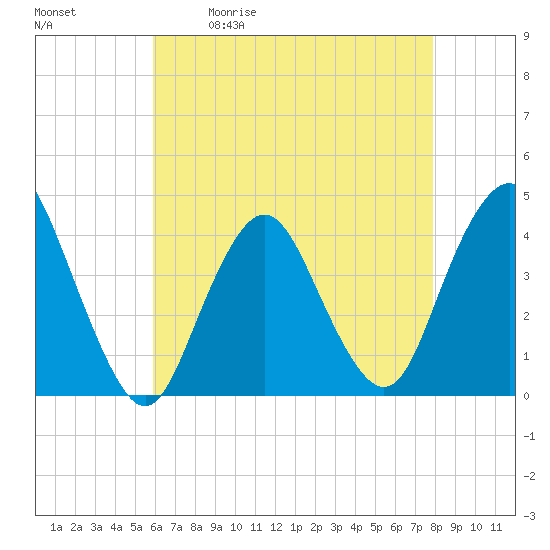 Tide chart for New Bedford on 2025/05/01