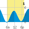Tide chart for New Bedford, New Jersey on 2025/05/1