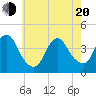 Tide chart for New Bedford, New Jersey on 2025/05/20
