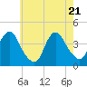 Tide chart for New Bedford, New Jersey on 2025/05/21