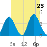 Tide chart for New Bedford, New Jersey on 2025/05/23
