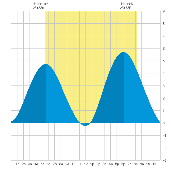 Tide chart for New Bedford on 2025/05/24