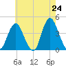 Tide chart for New Bedford, New Jersey on 2025/05/24