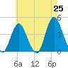 Tide chart for New Bedford, New Jersey on 2025/05/25