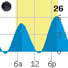 Tide chart for New Bedford, New Jersey on 2025/05/26