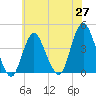 Tide chart for New Bedford, New Jersey on 2025/05/27