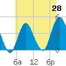 Tide chart for New Bedford, New Jersey on 2025/05/28