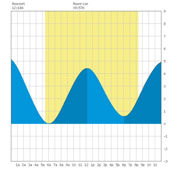 Tide chart for New Bedford on 2025/05/31