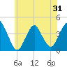 Tide chart for New Bedford, New Jersey on 2025/05/31