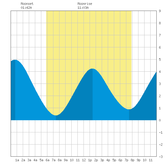 Tide chart for New Bedford on 2025/05/03