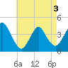 Tide chart for New Bedford, New Jersey on 2025/05/3