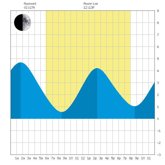Tide chart for New Bedford on 2025/05/04
