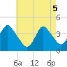 Tide chart for New Bedford, New Jersey on 2025/05/5