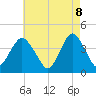 Tide chart for New Bedford, New Jersey on 2025/05/8