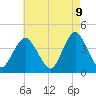 Tide chart for New Bedford, New Jersey on 2025/05/9
