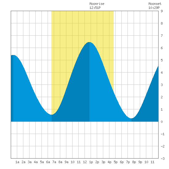 Tide Chart for 2021/11/10