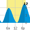 Tide chart for New Brunswick, Raritan River, New Jersey on 2022/06/12