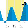 Tide chart for New Brunswick, Raritan River, New Jersey on 2022/06/15