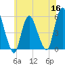 Tide chart for New Brunswick, Raritan River, New Jersey on 2022/06/16