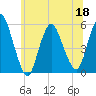 Tide chart for New Brunswick, Raritan River, New Jersey on 2022/06/18