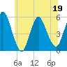 Tide chart for New Brunswick, Raritan River, New Jersey on 2022/06/19