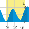 Tide chart for New Brunswick, Raritan River, New Jersey on 2022/06/1