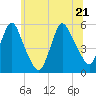 Tide chart for New Brunswick, Raritan River, New Jersey on 2022/06/21