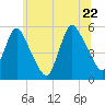 Tide chart for New Brunswick, Raritan River, New Jersey on 2022/06/22