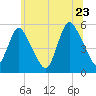 Tide chart for New Brunswick, Raritan River, New Jersey on 2022/06/23