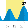 Tide chart for New Brunswick, Raritan River, New Jersey on 2022/06/27