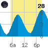 Tide chart for New Brunswick, Raritan River, New Jersey on 2022/06/28