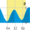 Tide chart for New Brunswick, Raritan River, New Jersey on 2022/06/2