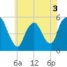 Tide chart for New Brunswick, Raritan River, New Jersey on 2022/06/3