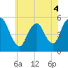 Tide chart for New Brunswick, Raritan River, New Jersey on 2022/06/4