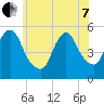 Tide chart for New Brunswick, Raritan River, New Jersey on 2022/06/7