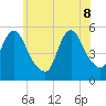 Tide chart for New Brunswick, Raritan River, New Jersey on 2022/06/8