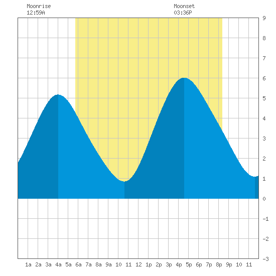 Tide Chart for 2022/07/22