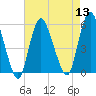 Tide chart for New Brunswick, Raritan River, New Jersey on 2022/08/13