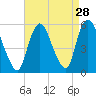 Tide chart for New Brunswick, Raritan River, New Jersey on 2022/08/28