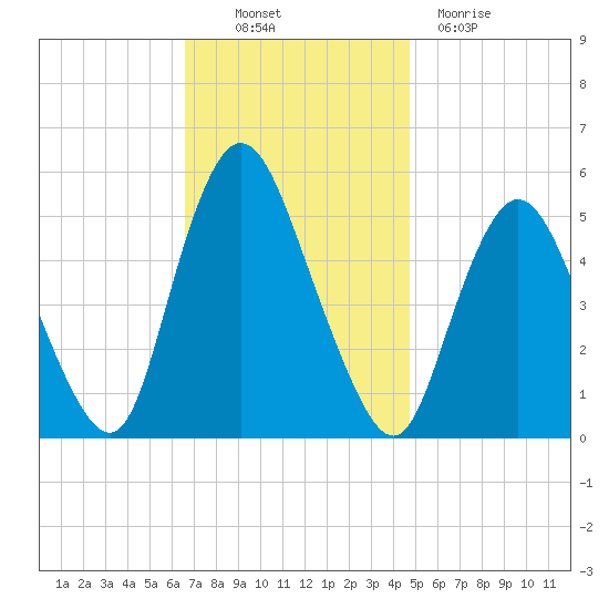 Tide Chart for 2022/11/10