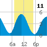 Tide chart for New Brunswick, Raritan River, New Jersey on 2023/01/11