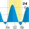 Tide chart for New Brunswick, Raritan River, New Jersey on 2023/01/24