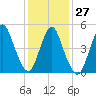 Tide chart for New Brunswick, Raritan River, New Jersey on 2023/01/27
