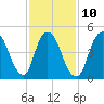 Tide chart for New Brunswick, Raritan River, New Jersey on 2023/02/10