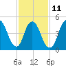 Tide chart for New Brunswick, Raritan River, New Jersey on 2023/02/11
