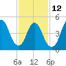 Tide chart for New Brunswick, Raritan River, New Jersey on 2023/02/12