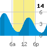 Tide chart for New Brunswick, Raritan River, New Jersey on 2023/02/14
