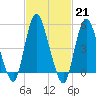 Tide chart for New Brunswick, Raritan River, New Jersey on 2023/02/21