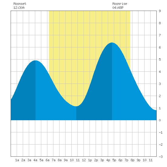 Tide Chart for 2023/08/26