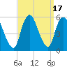Tide chart for New Brunswick, Raritan River, New Jersey on 2023/09/17